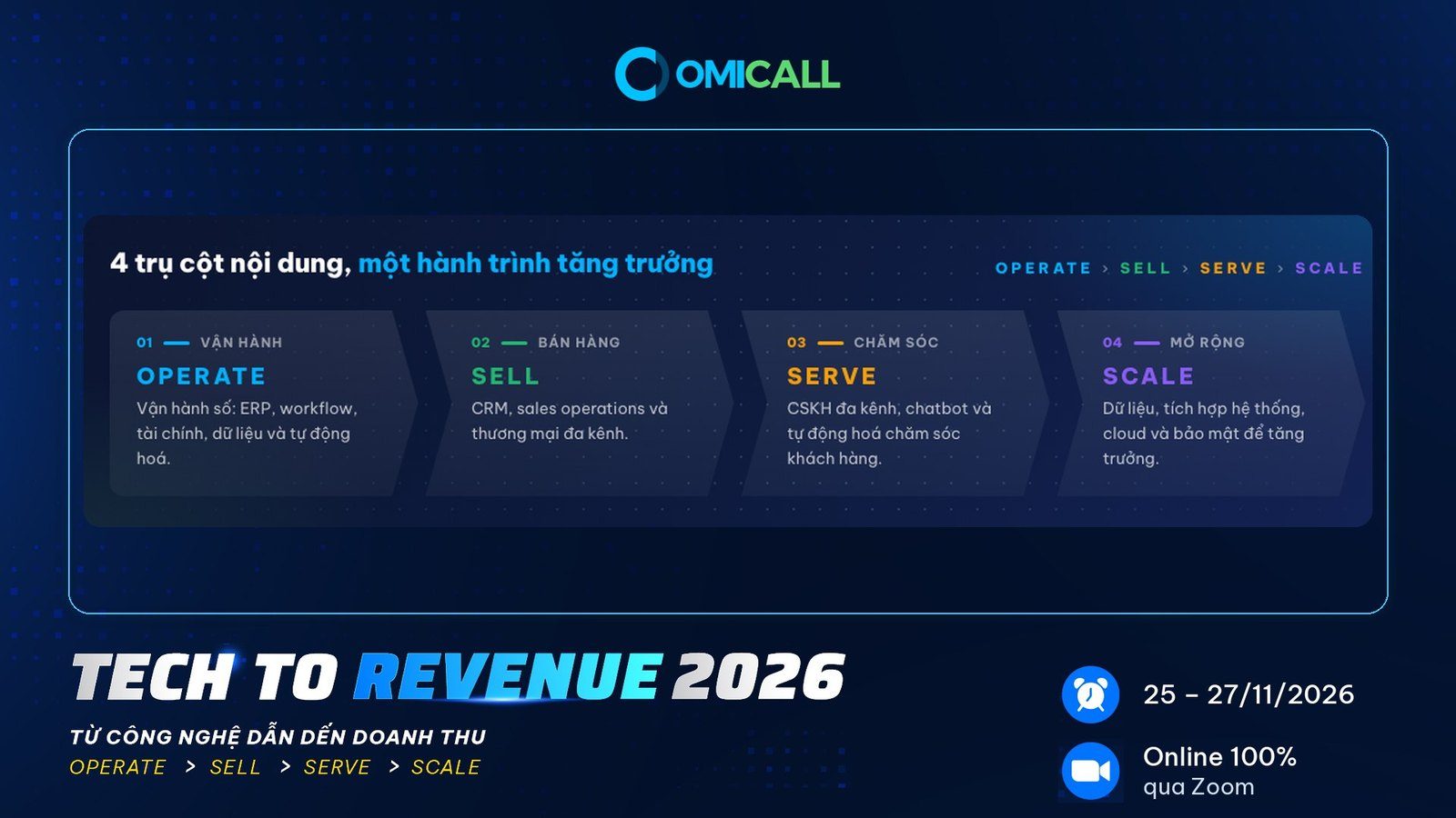 4 trụ cột OPERATE SELL SERVE SCALE của hội thảo chuyển đổi số 2026 Tech to Revenue
