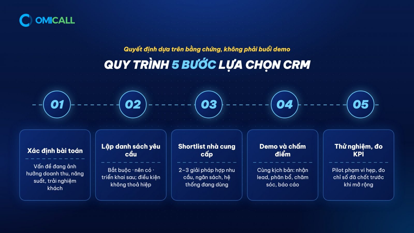 Sơ đồ quy trình 5 bước lựa chọn phần mềm CRM cho doanh nghiệp