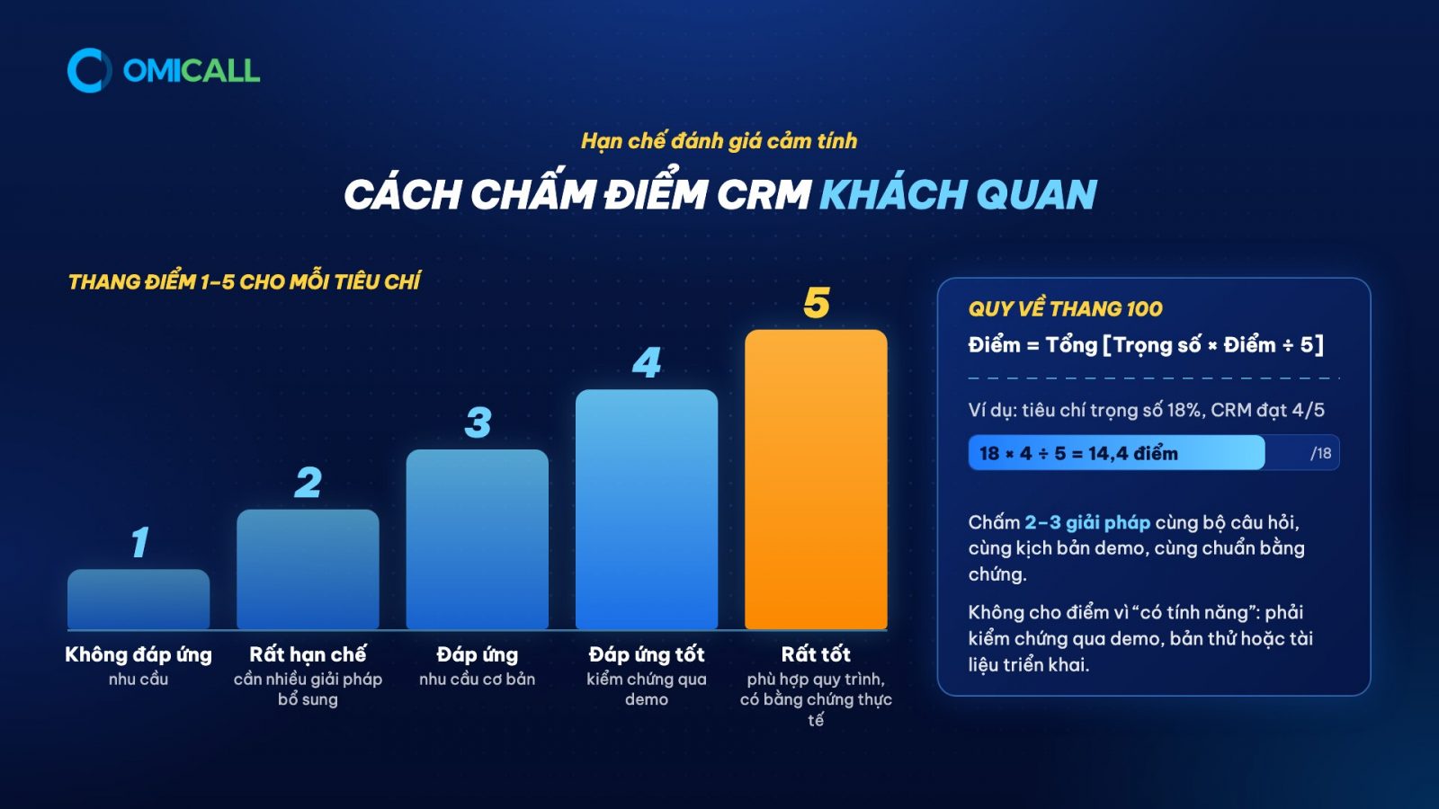 Cách chấm điểm CRM khách quan: thang điểm 1–5 và công thức quy về thang 100