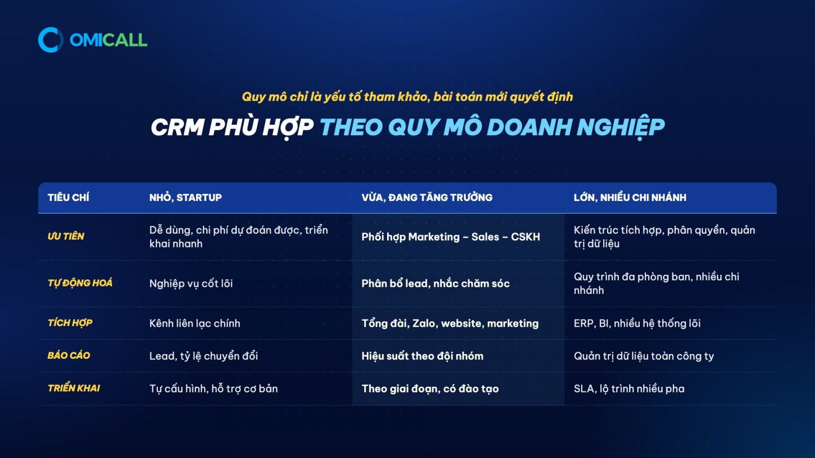 Bảng gợi ý tiêu chí chọn CRM theo quy mô doanh nghiệp nhỏ, vừa và lớn