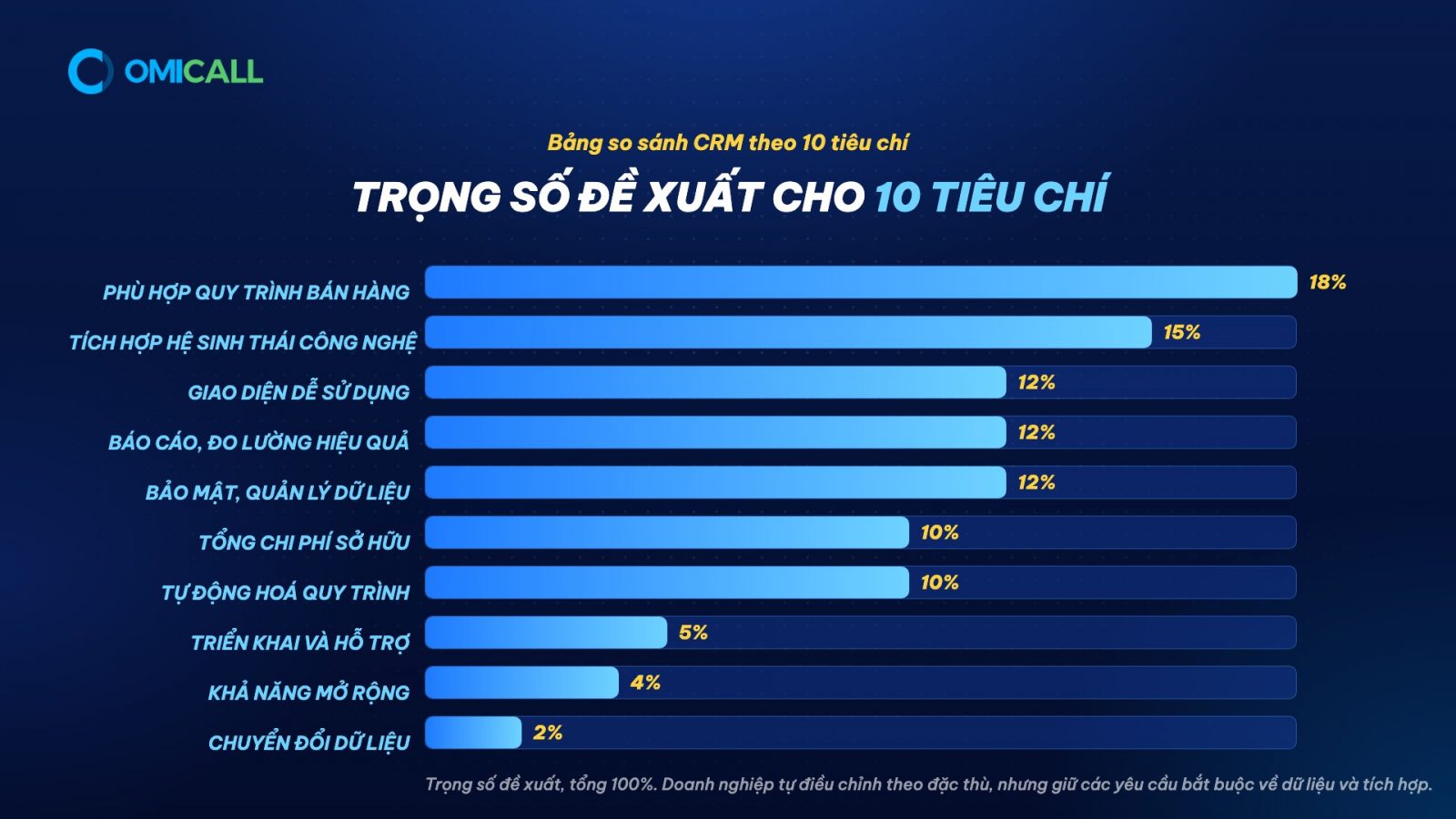 Biểu đồ trọng số đề xuất cho 10 tiêu chí so sánh phần mềm CRM 2026